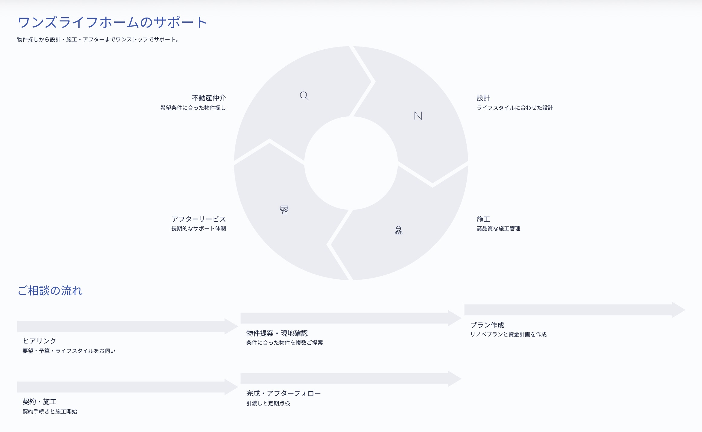 ワンズライフホームのサポート体制（不動産・資金計画・設計・施工・アフター）